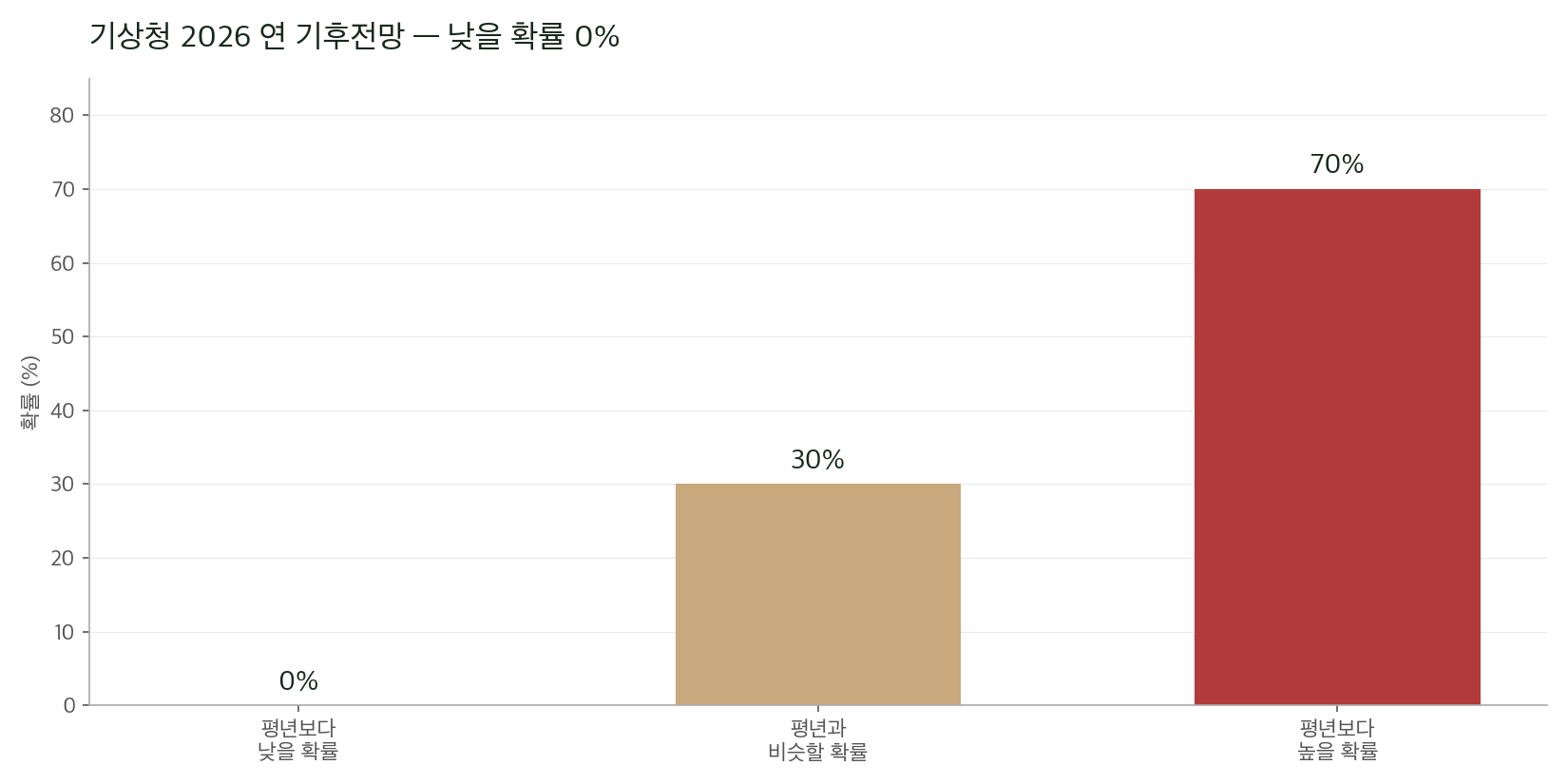 기상청 2026년 연 기후전망: 평년보다 낮을 확률 0%, 비슷할 확률 30%, 높을 확률 70%