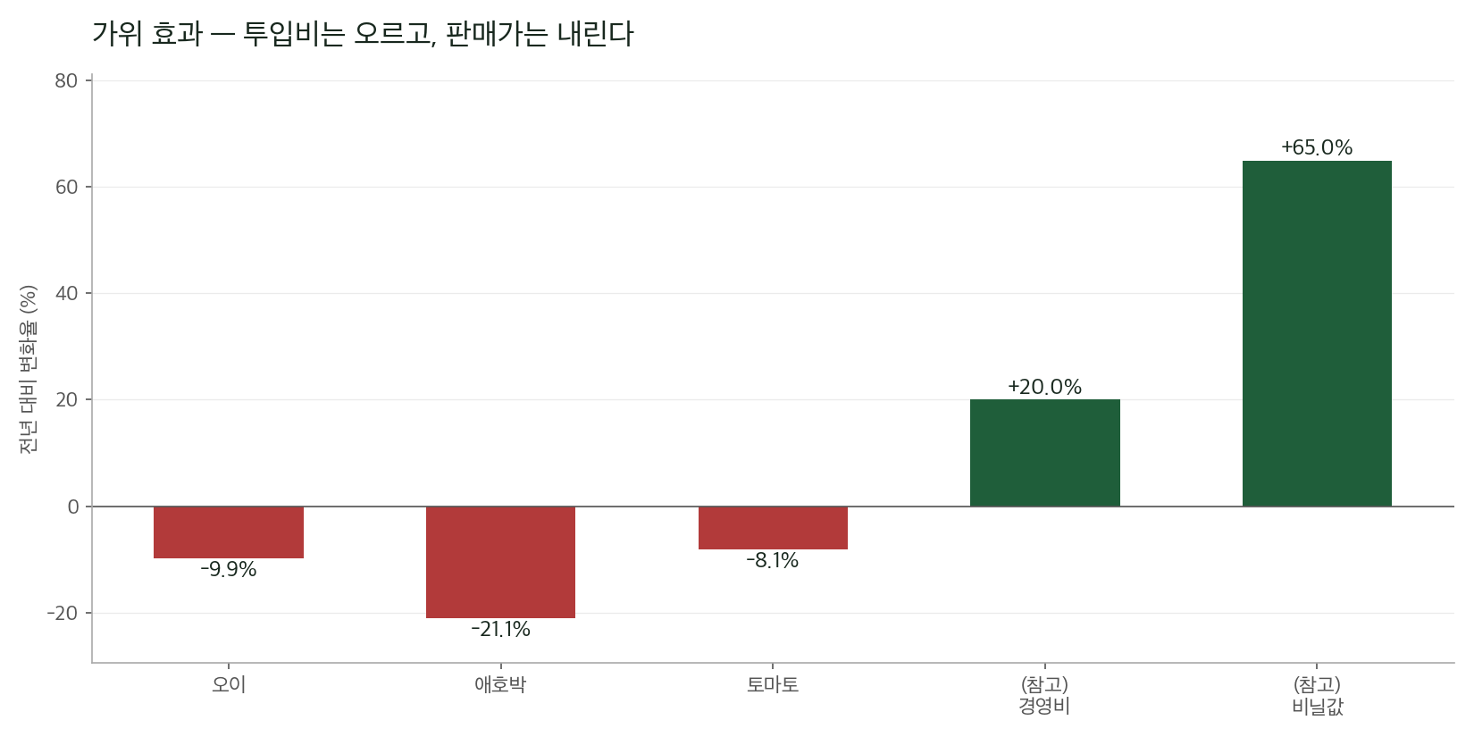 농산물 소매가는 오히려 떨어지고 있다. 위에서는 판매가가 무너지고, 아래에서는 경영비가 치솟는 전형적 가위 효과.