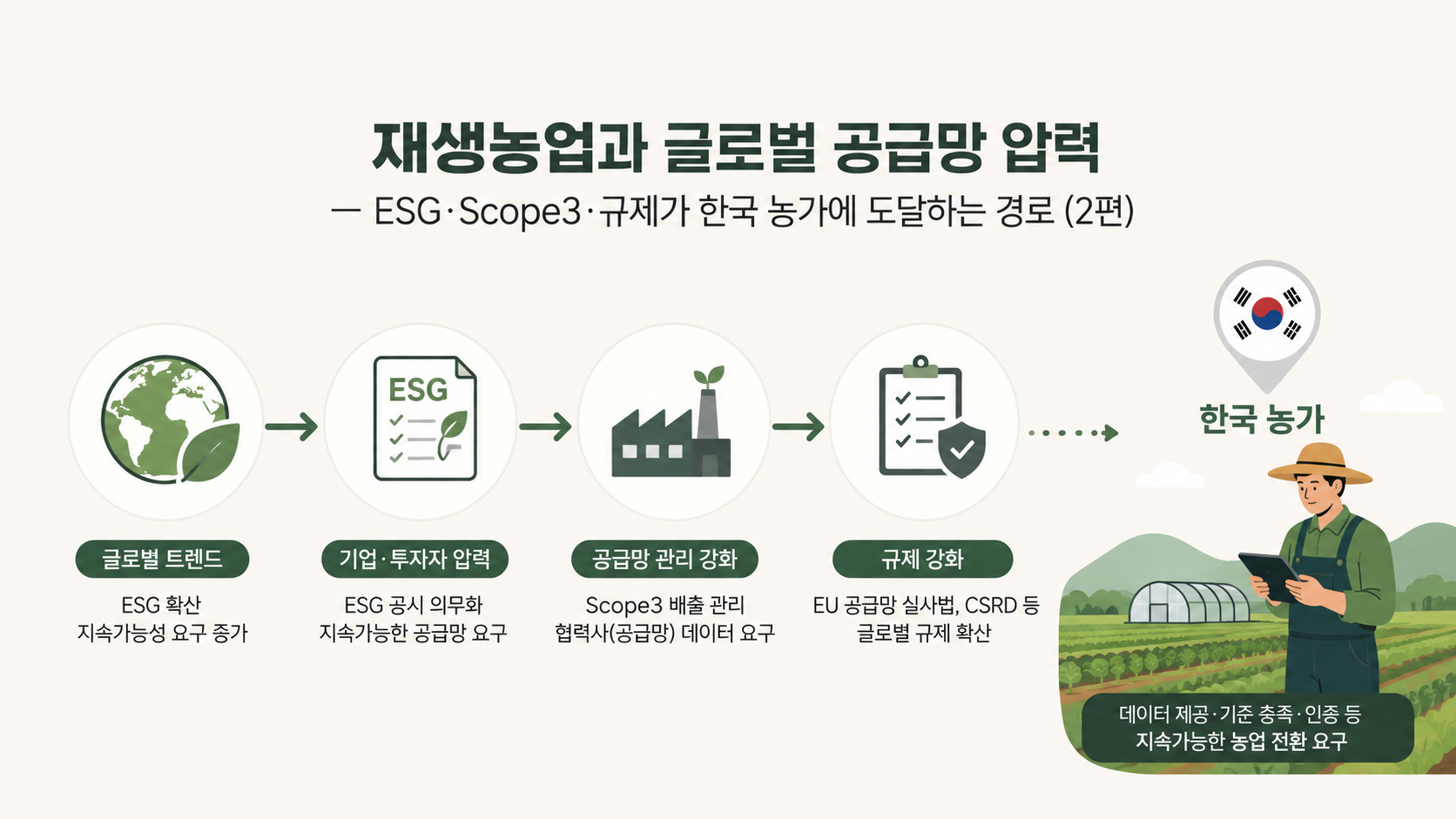 재생농업과 글로벌 공급망 압력 — ESG·Scope3·규제가 한국 농가에 도달하는 경로 (2편)